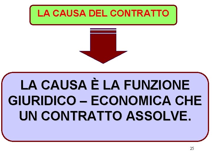 LA CAUSA DEL CONTRATTO LA CAUSA È LA FUNZIONE GIURIDICO – ECONOMICA CHE UN