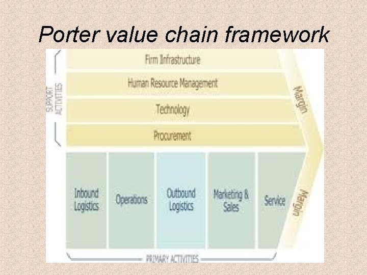 Porter value chain framework 