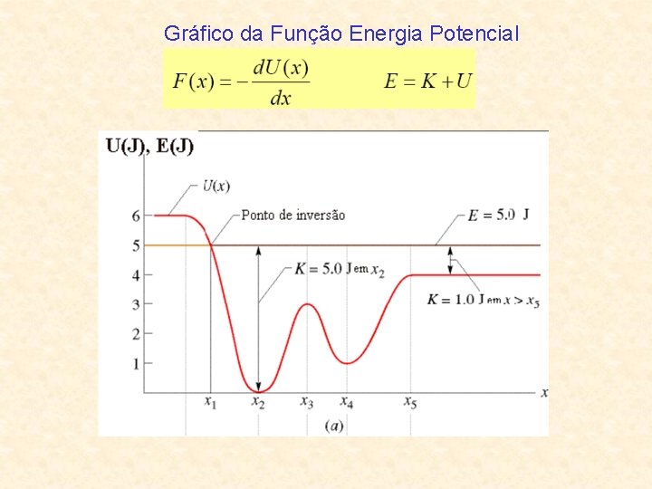 Gráfico da Função Energia Potencial 