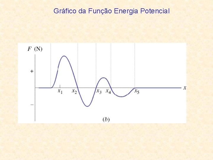 Gráfico da Função Energia Potencial 