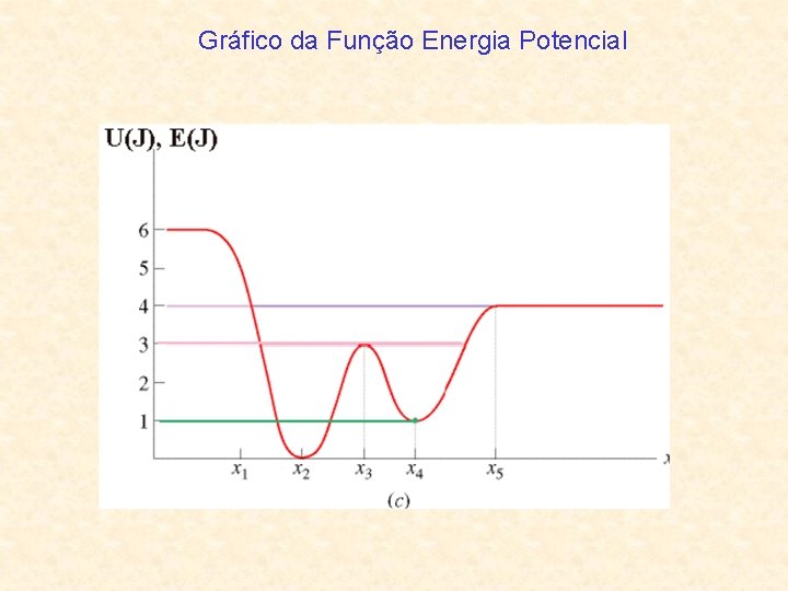 Gráfico da Função Energia Potencial 