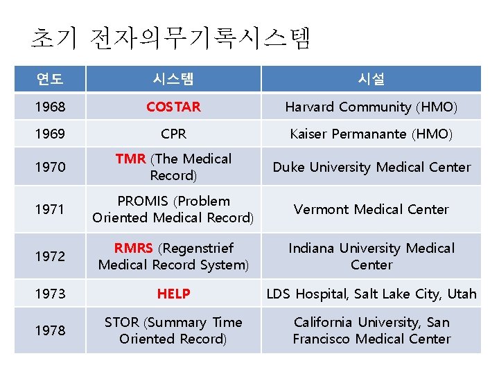초기 전자의무기록시스템 연도 시스템 시설 1968 COSTAR Harvard Community (HMO) 1969 CPR Kaiser Permanante 초기 전자의무기록시스템 연도 시스템 시설 1968 COSTAR Harvard Community (HMO) 1969 CPR Kaiser Permanante