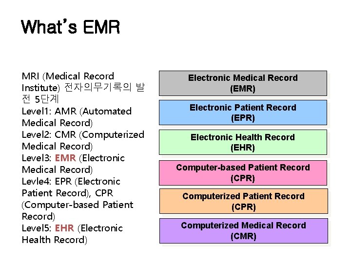 What’s EMR MRI (Medical Record Institute) 전자의무기록의 발 전 5단계 Level 1: AMR (Automated What’s EMR MRI (Medical Record Institute) 전자의무기록의 발 전 5단계 Level 1: AMR (Automated