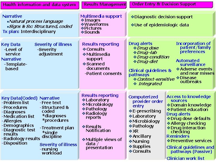 Health information and data system Narrative Natural process language n Signs & Sx: Structured, Health information and data system Narrative Natural process language n Signs & Sx: Structured,