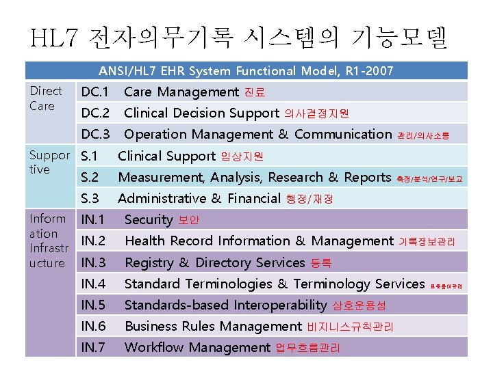 HL 7 전자의무기록 시스템의 기능모델 ANSI/HL 7 EHR System Functional Model, R 1 -2007 HL 7 전자의무기록 시스템의 기능모델 ANSI/HL 7 EHR System Functional Model, R 1 -2007