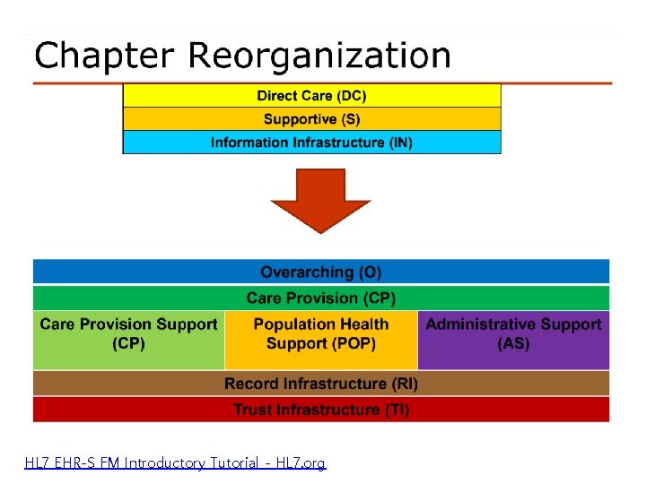 HL 7 EHR-S FM Introductory Tutorial - HL 7. org HL 7 EHR-S FM Introductory Tutorial - HL 7. org