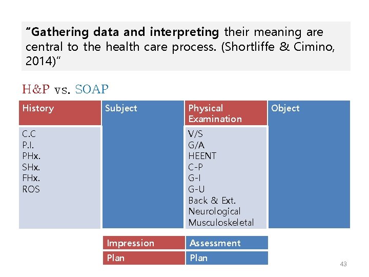 “Gathering data and interpreting their meaning are central to the health care process. (Shortliffe “Gathering data and interpreting their meaning are central to the health care process. (Shortliffe