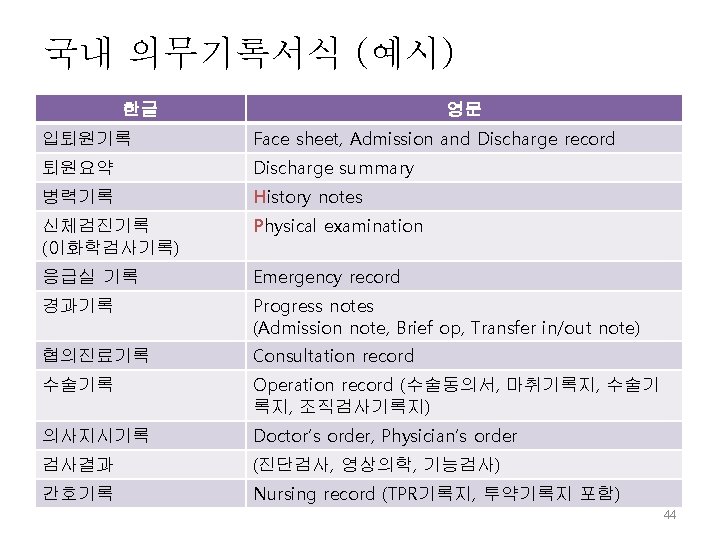 국내 의무기록서식 (예시) 한글 영문 입퇴원기록 Face sheet, Admission and Discharge record 퇴원요약 Discharge 국내 의무기록서식 (예시) 한글 영문 입퇴원기록 Face sheet, Admission and Discharge record 퇴원요약 Discharge
