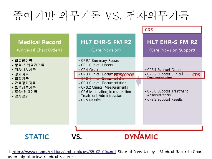 종이기반 의무기록 VS. 전자의무기록 CDS • • • Medical Record HL 7 EHR-S FM 종이기반 의무기록 VS. 전자의무기록 CDS • • • Medical Record HL 7 EHR-S FM