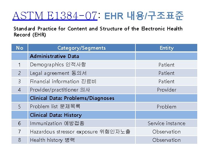 ASTM E 1384 -07: EHR 내용/구조표준 Standard Practice for Content and Structure of the ASTM E 1384 -07: EHR 내용/구조표준 Standard Practice for Content and Structure of the