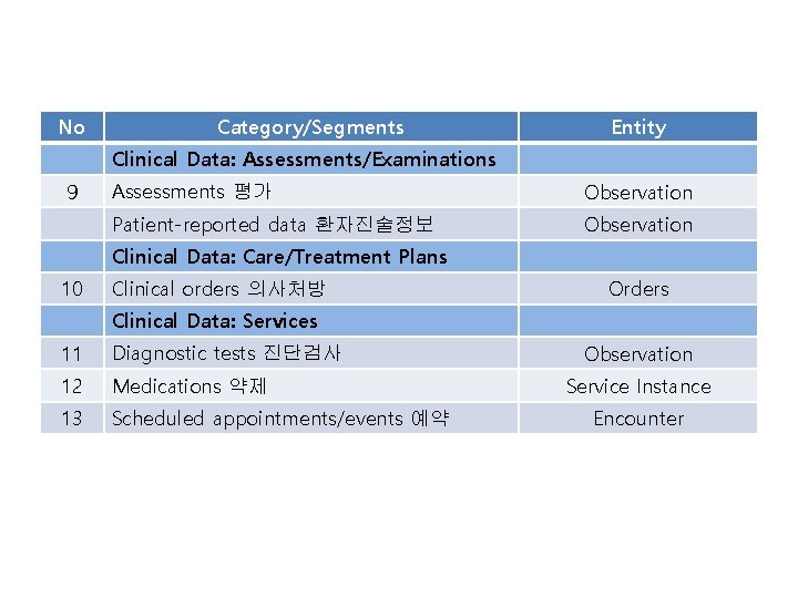 No Category/Segments Entity Clinical Data: Assessments/Examinations 9 Assessments 평가 Observation Patient-reported data 환자진술정보 Observation No Category/Segments Entity Clinical Data: Assessments/Examinations 9 Assessments 평가 Observation Patient-reported data 환자진술정보 Observation