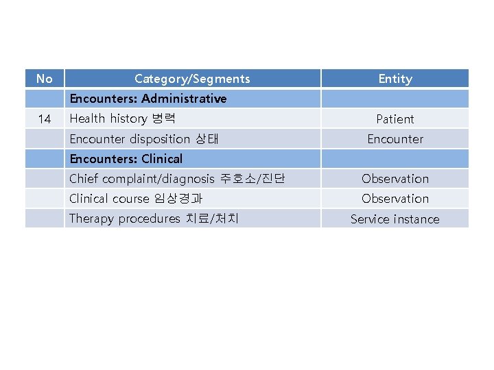 No Category/Segments Entity Encounters: Administrative 14 Health history 병력 Encounter disposition 상태 Patient Encounters: No Category/Segments Entity Encounters: Administrative 14 Health history 병력 Encounter disposition 상태 Patient Encounters:
