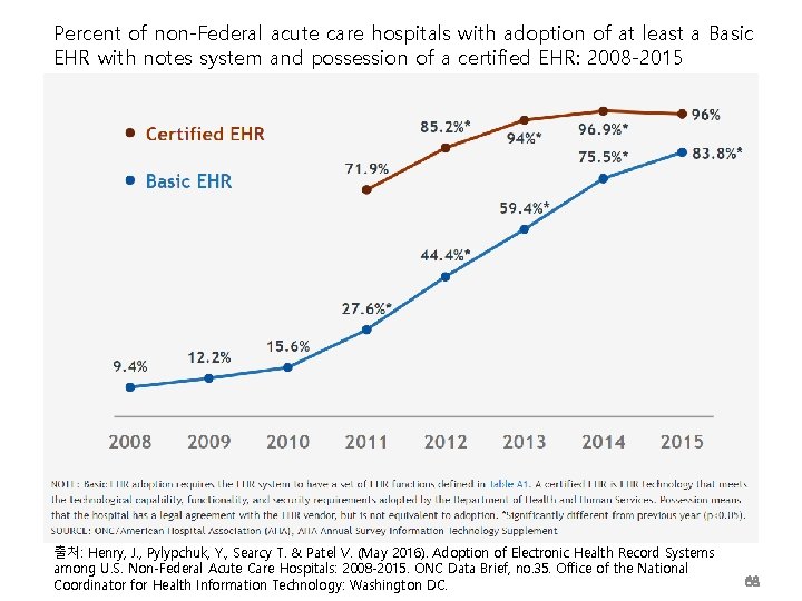 Percent of non-Federal acute care hospitals with adoption of at least a Basic EHR Percent of non-Federal acute care hospitals with adoption of at least a Basic EHR