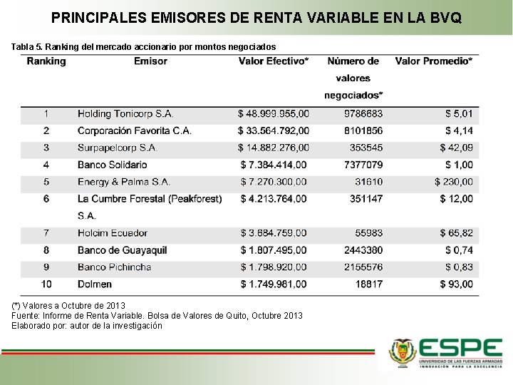 PRINCIPALES EMISORES DE RENTA VARIABLE EN LA BVQ Tabla 5. Ranking del mercado accionario PRINCIPALES EMISORES DE RENTA VARIABLE EN LA BVQ Tabla 5. Ranking del mercado accionario
