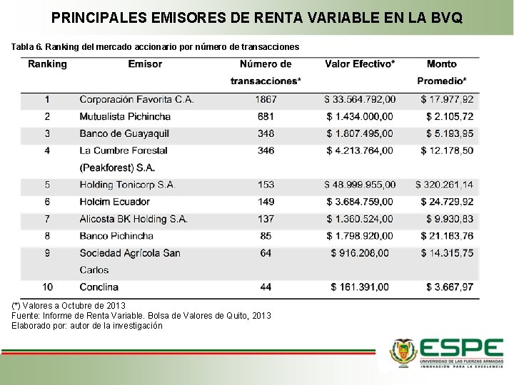 PRINCIPALES EMISORES DE RENTA VARIABLE EN LA BVQ Tabla 6. Ranking del mercado accionario PRINCIPALES EMISORES DE RENTA VARIABLE EN LA BVQ Tabla 6. Ranking del mercado accionario