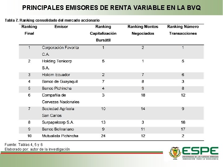 PRINCIPALES EMISORES DE RENTA VARIABLE EN LA BVQ Tabla 7. Ranking consolidado del mercado PRINCIPALES EMISORES DE RENTA VARIABLE EN LA BVQ Tabla 7. Ranking consolidado del mercado