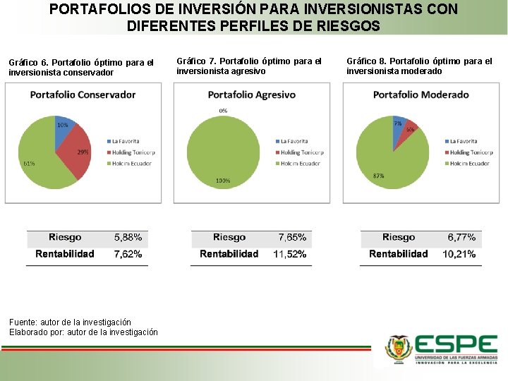 PORTAFOLIOS DE INVERSIÓN PARA INVERSIONISTAS CON DIFERENTES PERFILES DE RIESGOS Gráfico 6. Portafolio óptimo PORTAFOLIOS DE INVERSIÓN PARA INVERSIONISTAS CON DIFERENTES PERFILES DE RIESGOS Gráfico 6. Portafolio óptimo