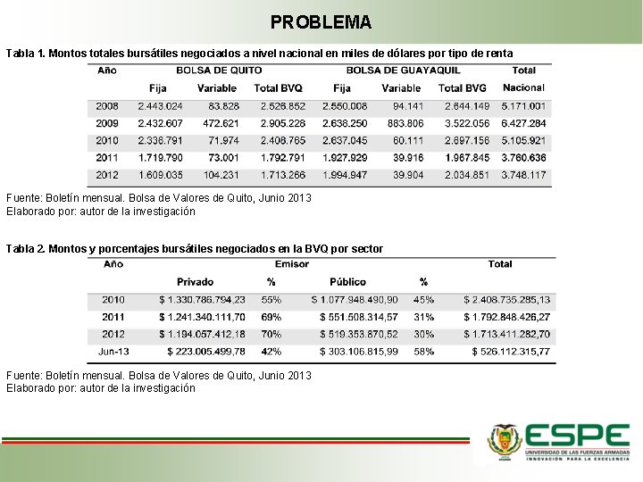 PROBLEMA Tabla 1. Montos totales bursátiles negociados a nivel nacional en miles de dólares PROBLEMA Tabla 1. Montos totales bursátiles negociados a nivel nacional en miles de dólares