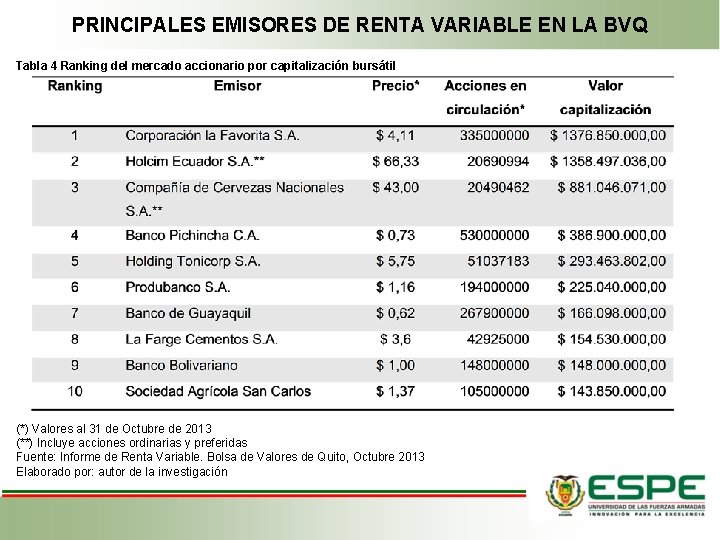 PRINCIPALES EMISORES DE RENTA VARIABLE EN LA BVQ Tabla 4 Ranking del mercado accionario PRINCIPALES EMISORES DE RENTA VARIABLE EN LA BVQ Tabla 4 Ranking del mercado accionario