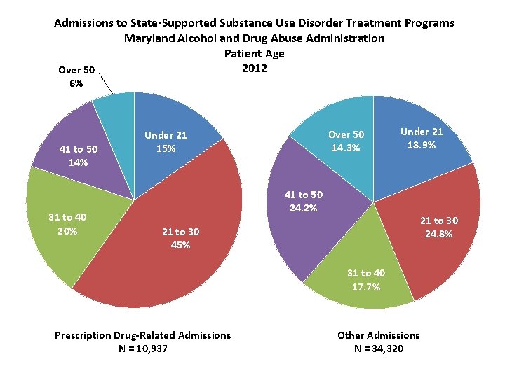 Admissions to State-Supported Substance Use Disorder Treatment Programs Maryland Alcohol and Drug Abuse Administration