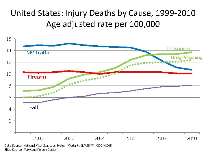 United States: Injury Deaths by Cause, 1999 -2010 Age adjusted rate per 100, 000