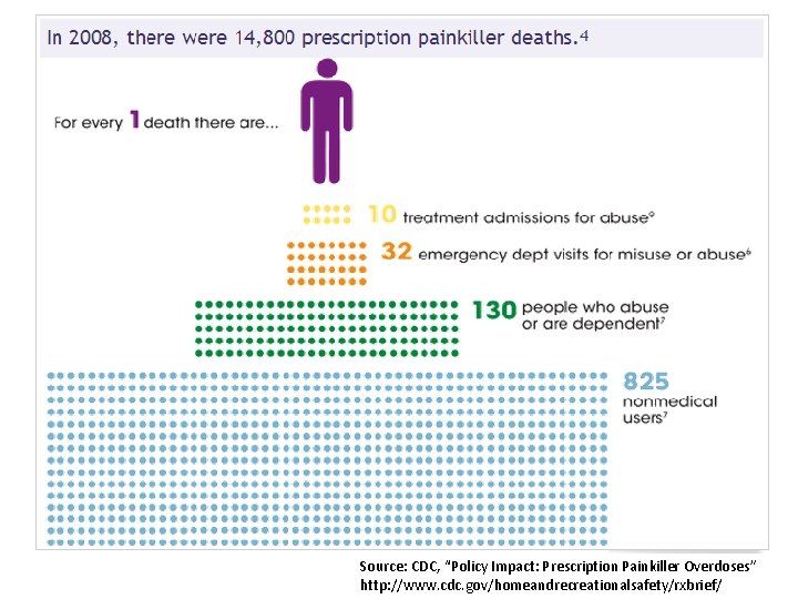 Source: CDC, “Policy Impact: Prescription Painkiller Overdoses” http: //www. cdc. gov/homeandrecreationalsafety/rxbrief/ 