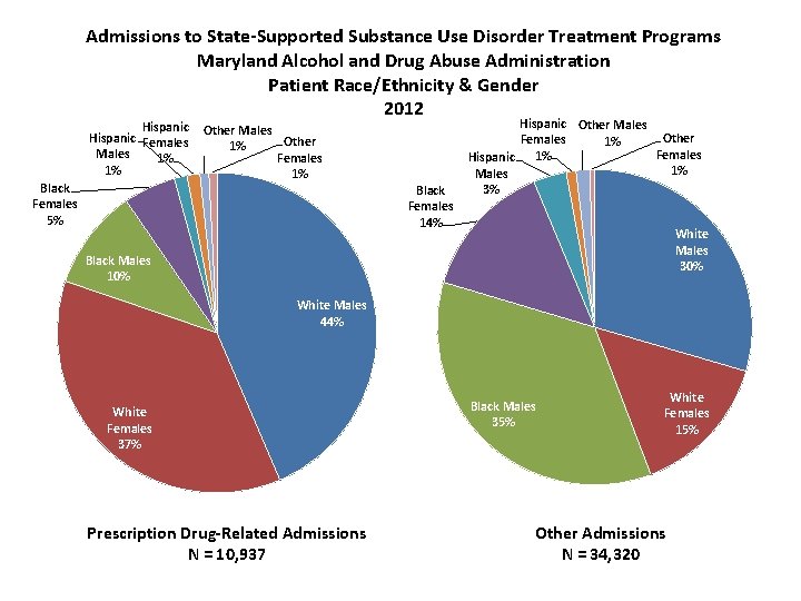 Admissions to State-Supported Substance Use Disorder Treatment Programs Maryland Alcohol and Drug Abuse Administration