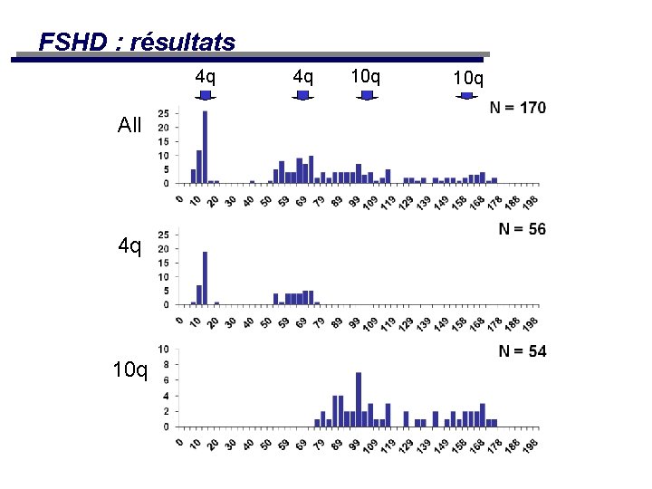 FSHD : résultats 4 q All 4 q 10 q 10 q 