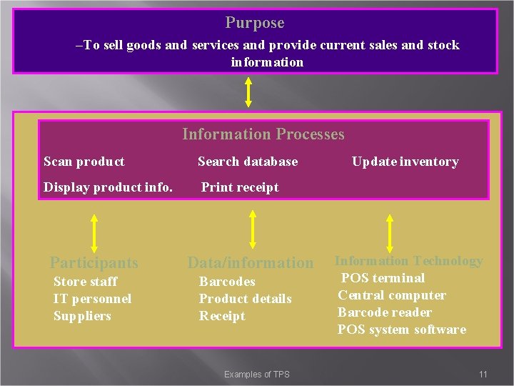 Purpose –To sell goods and services and provide current sales and stock information Information