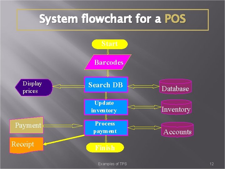 System flowchart for a POS Start Barcodes Display prices Payment Receipt Search DB Database