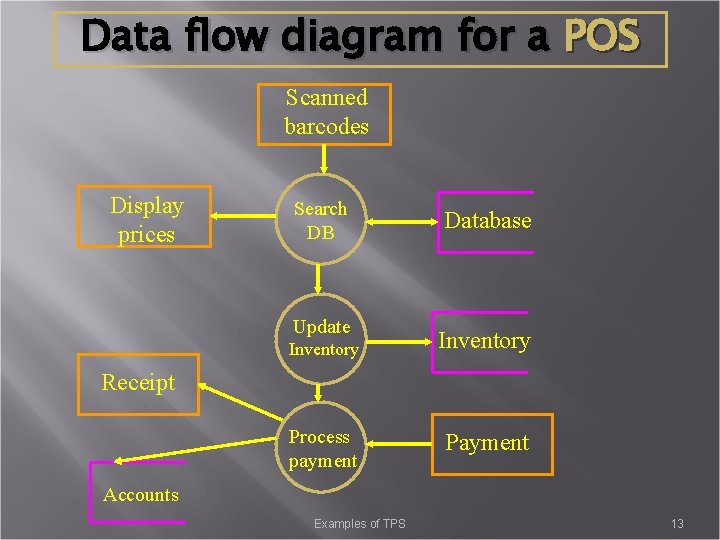 Data flow diagram for a POS Scanned barcodes Display prices Search DB Update Inventory