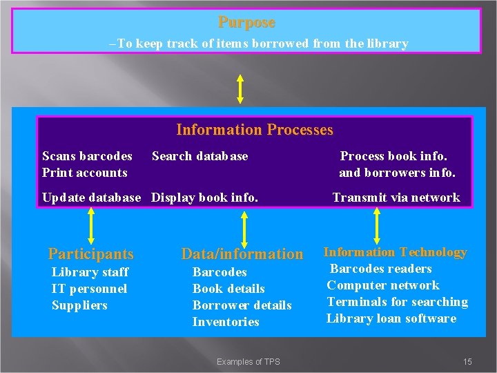 Purpose –To keep track of items borrowed from the library Information Processes Scans barcodes