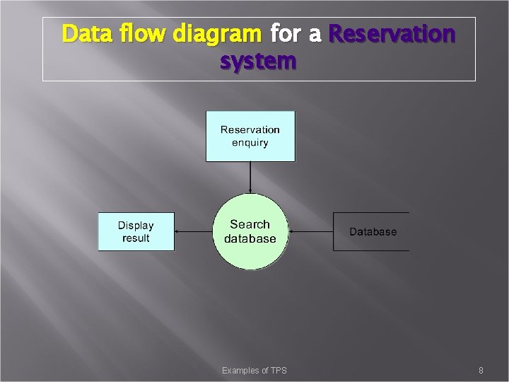 Data flow diagram for a Reservation system Examples of TPS 8 