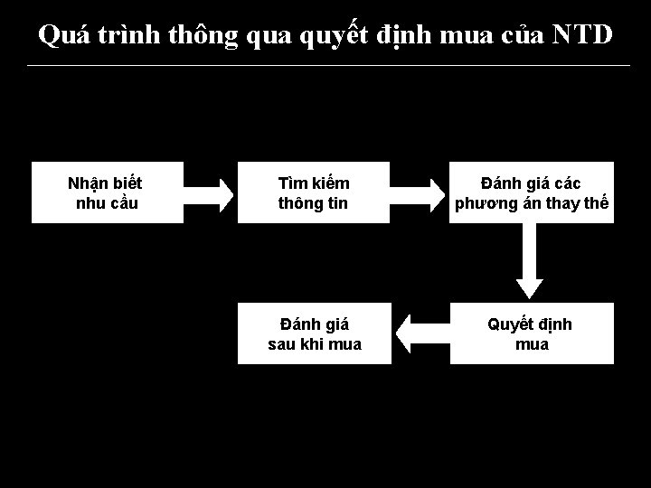 Quá trình thông qua quyết định mua của NTD Nhận biết nhu cầu Tìm