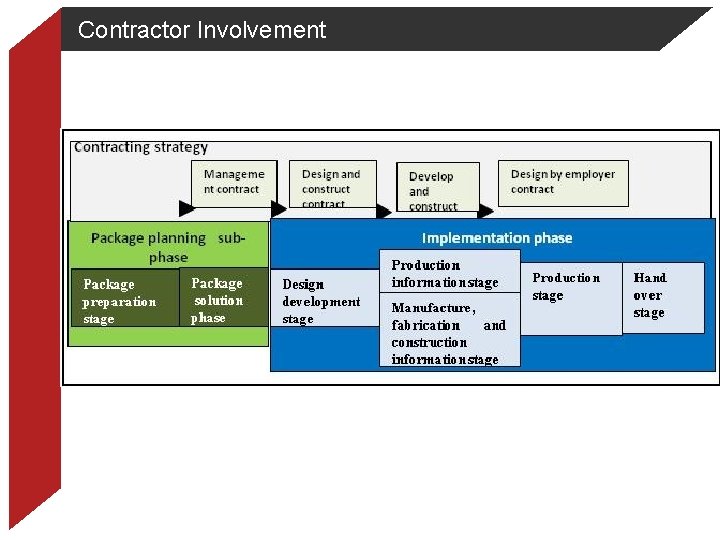 Contractor Involvement 