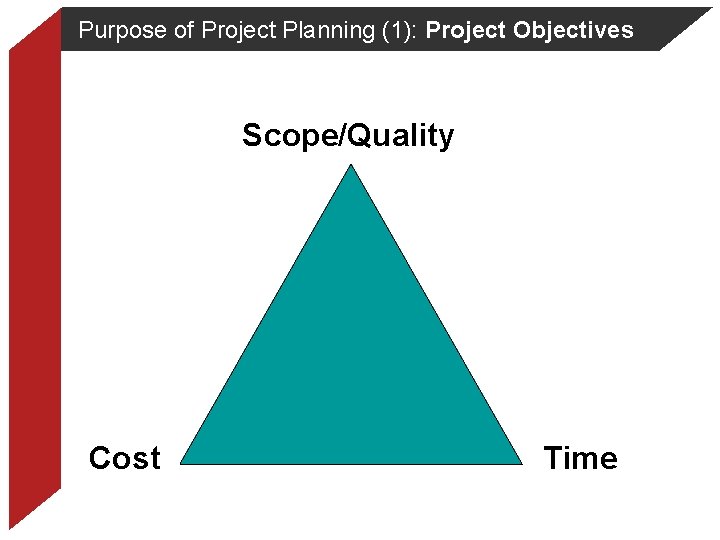 Purpose of Project Planning (1): Project Objectives Scope/Quality Cost Time 