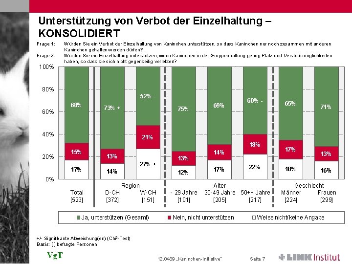 Unterstützung von Verbot der Einzelhaltung – KONSOLIDIERT Frage 1: Frage 2: 100% Würden Sie