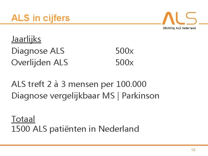 ALS in cijfers Jaarlijks Diagnose ALS Overlijden ALS 500 x ALS treft 2 à