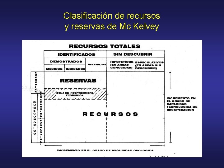 Clasificación de recursos y reservas de Mc Kelvey 