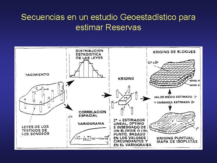 Secuencias en un estudio Geoestadístico para estimar Reservas 