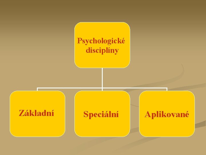 Psychologické disciplíny Základní Speciální Aplikované 