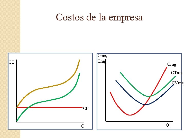 Costos de la empresa Cme, Cmg CTme CVme CF Q Q 