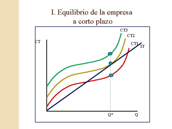 I. Equilibrio de la empresa a corto plazo CT 3 CT 2 CT CT