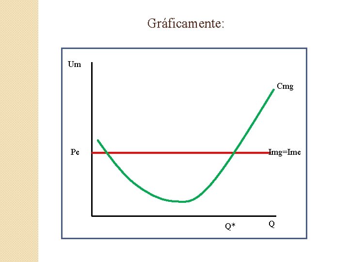 Gráficamente: Um Cmg Pe Img=Ime Q* Q 