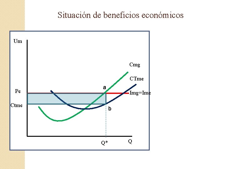 Situación de beneficios económicos Um Cmg CTme Pe a Ctme Img=Ime b Q* Q