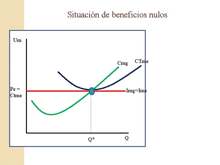 Situación de beneficios nulos Um Cmg Pe = Ctme CTme Img=Ime Q* Q 