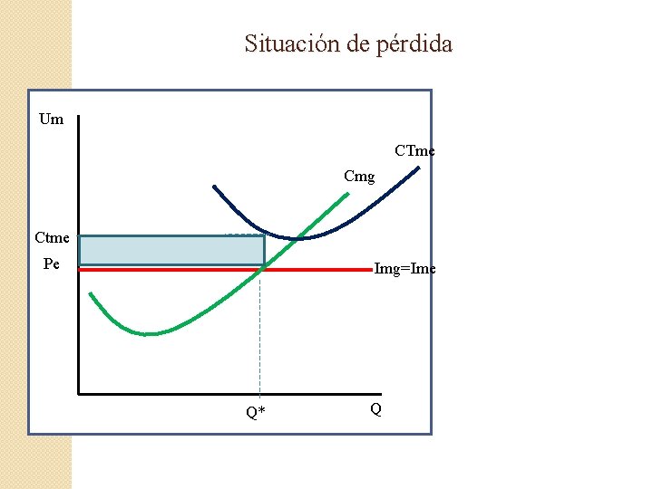 Situación de pérdida Um CTme Cmg Ctme Pe Img=Ime Q* Q 