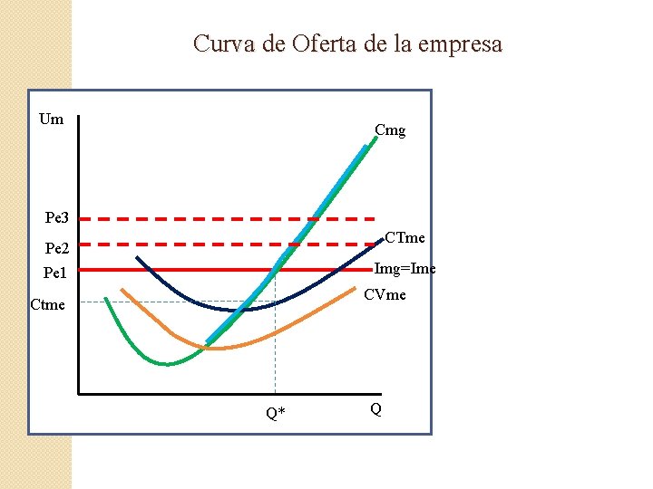 Curva de Oferta de la empresa Um Cmg Pe 3 CTme Pe 2 Img=Ime