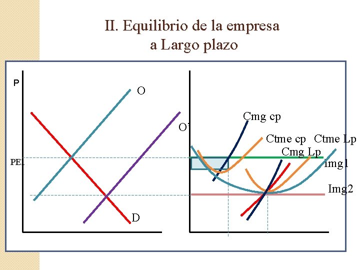 II. Equilibrio de la empresa a Largo plazo P O O’ PE 1 Cmg