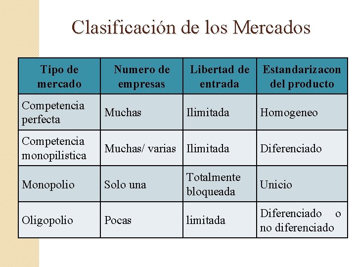 Clasificación de los Mercados Tipo de mercado Numero de empresas Libertad de entrada Estandarizacon